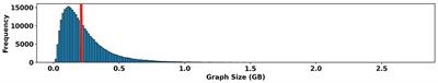 Addressing GPU memory limitations for Graph Neural Networks in High-Energy Physics applications